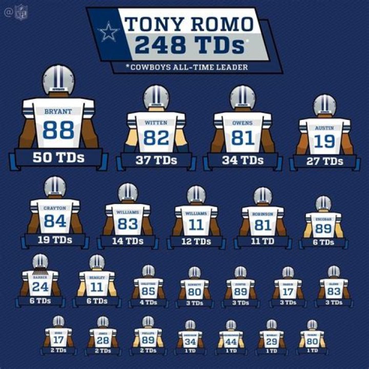 Is Tony Romo a Hall of Famer?